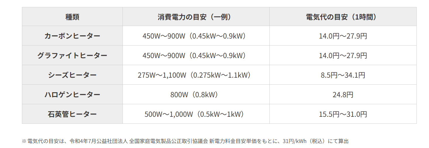 電気ストーブの電気消費量と電気代比較